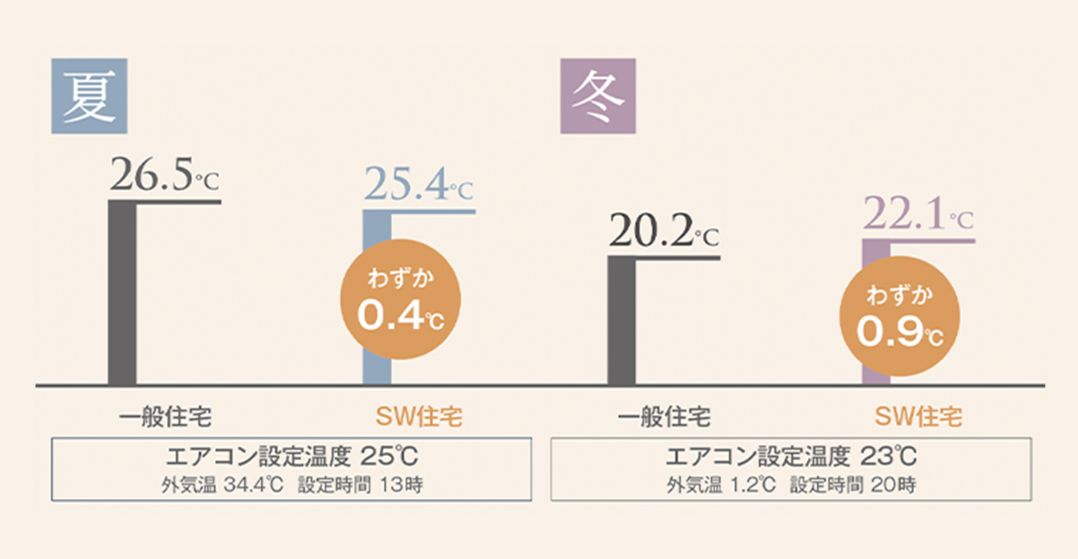 夏すずしく、冬あたたかい