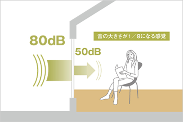 SW工法は音漏れを防ぎ、プライバシーを守ります